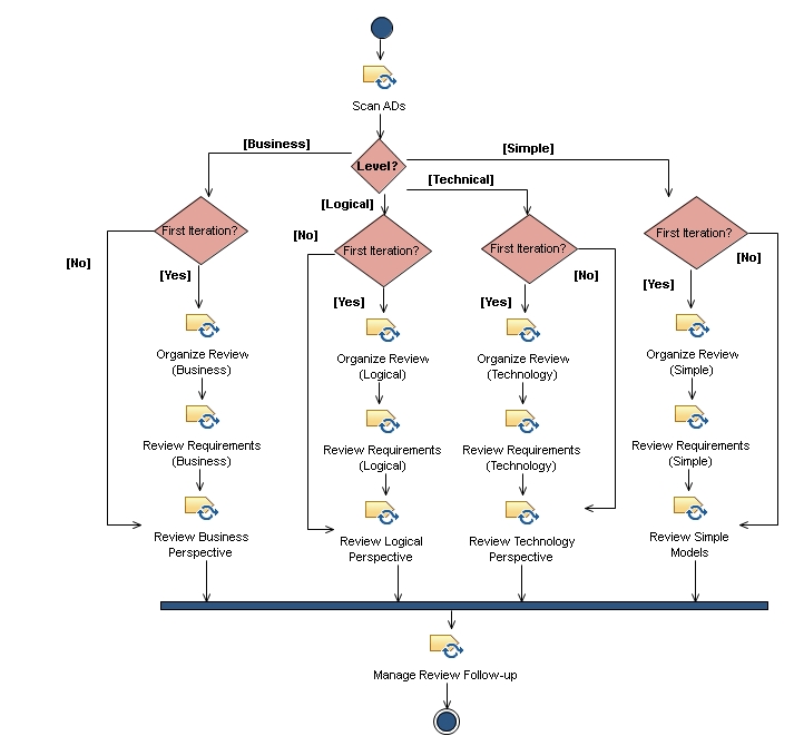 Activity diagram: Review an Architecture