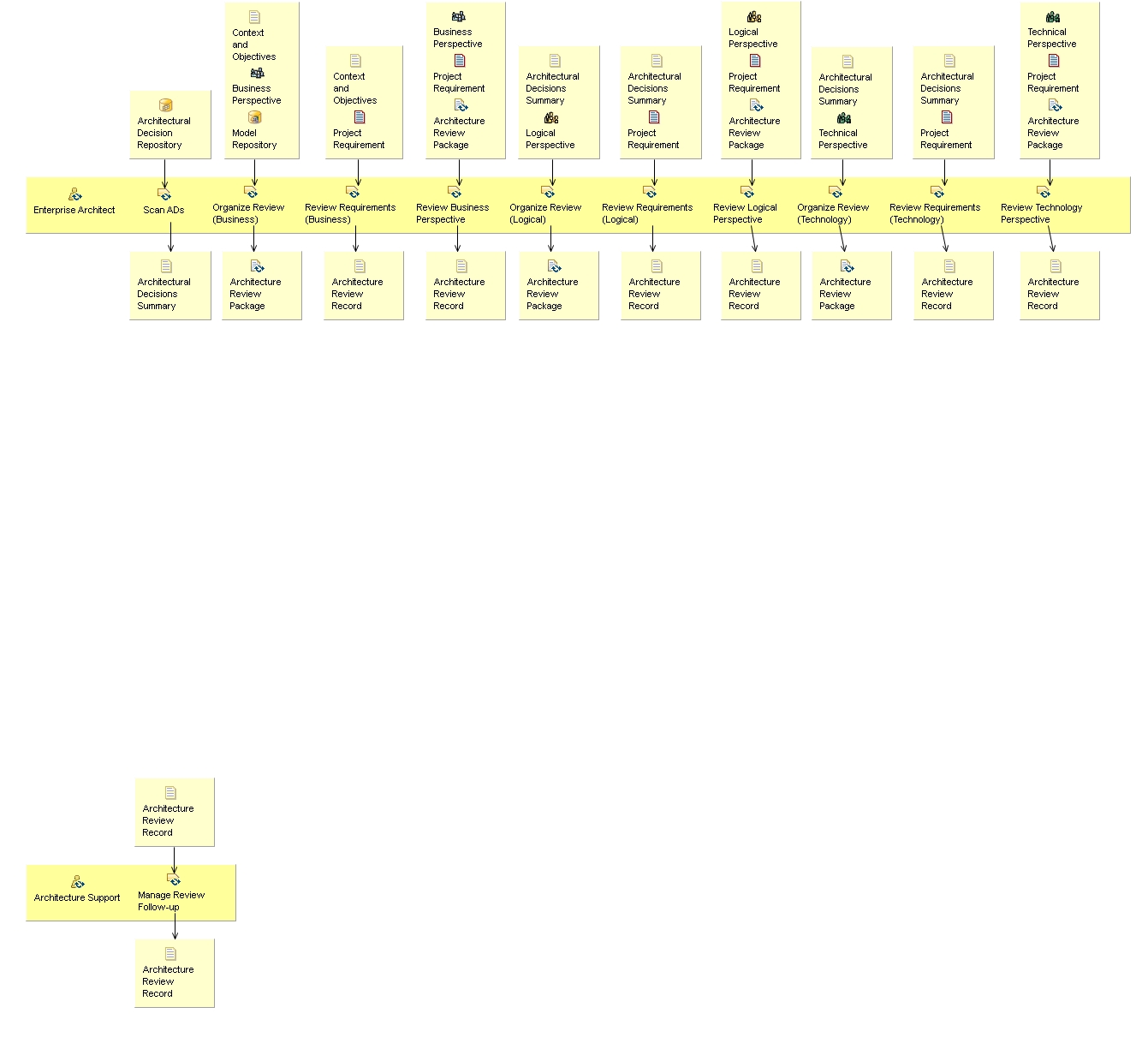 Activity detail diagram: Review an Architecture