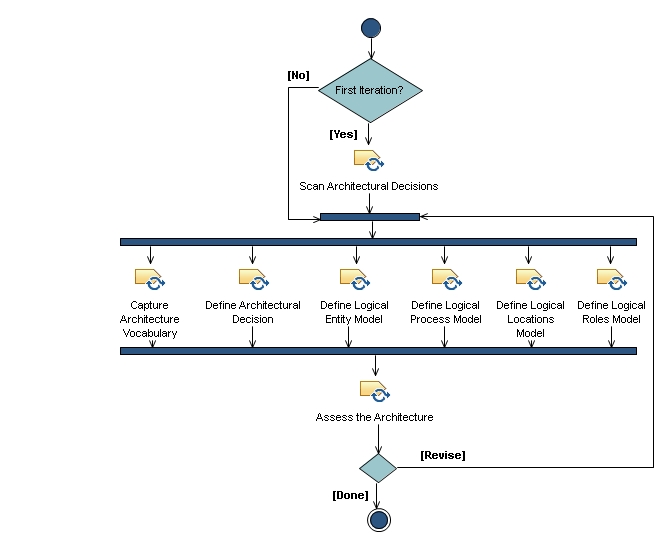 Activity diagram: Logical Perspective Iteration [n]