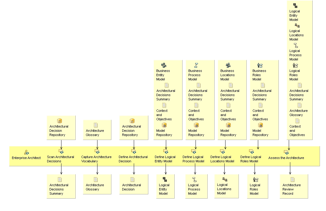 Activity detail diagram: Logical Perspective Iteration [n]