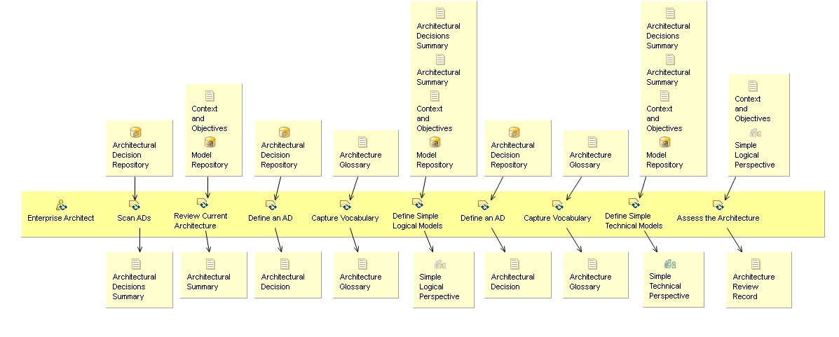 Activity detail diagram: Simple Architecture Iteration [n]