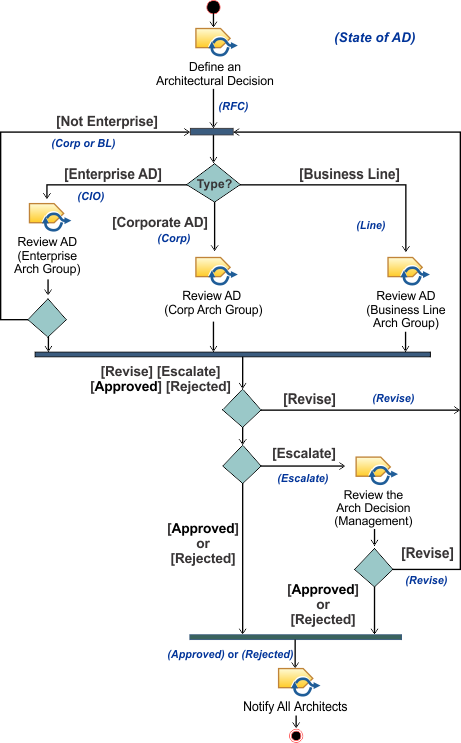 Generic AD governance process