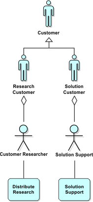 Business roles use-case model