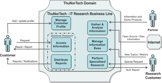 Business Context Diagram for the ThuNorTech company