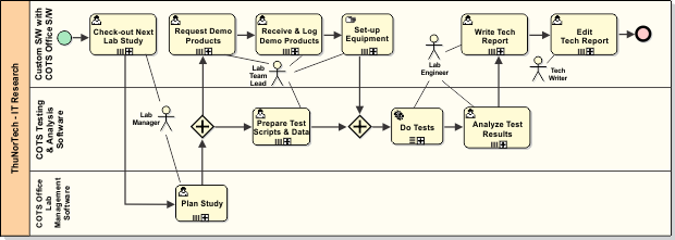 Roles-in-context model - Gather and Analyze Information