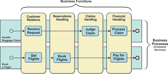 Guideline: Business Process Model