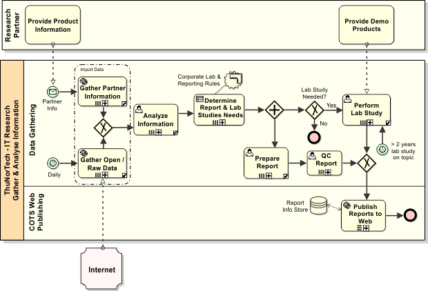 ThuNorTech Gather & Analyze process with pools and lanes