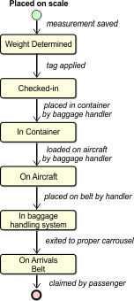 States of airline baggage