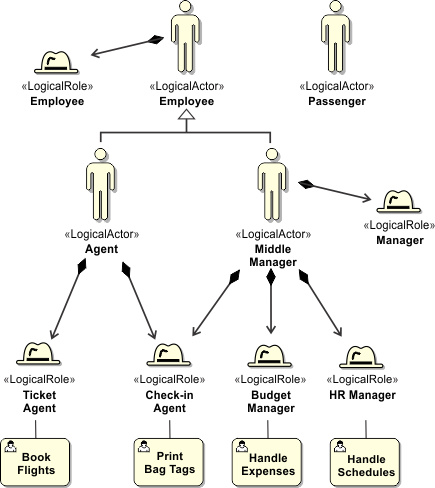 User specific roles model - middle manager
