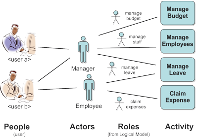 Users, Actors and Roles