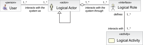 User - Actor - Role relationships defined using UML