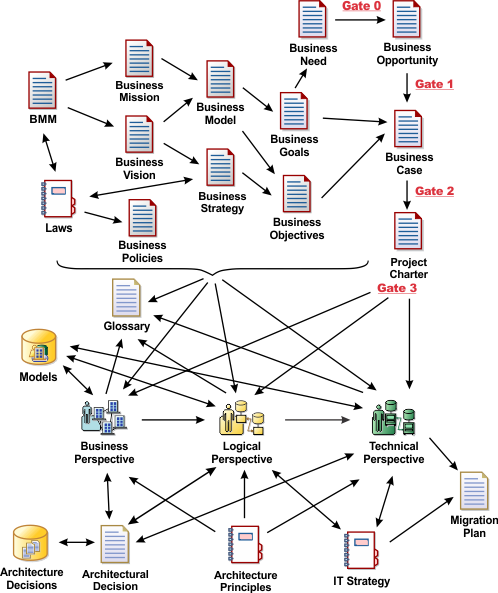 Main UAM inputs and Work Products and approximate relationships