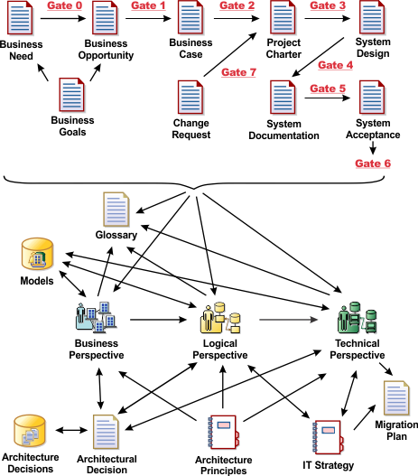 IT architecture and project deliverables and Gate reviews
